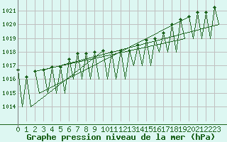 Courbe de la pression atmosphrique pour Innsbruck-Flughafen