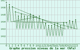 Courbe de la pression atmosphrique pour Stuttgart-Echterdingen