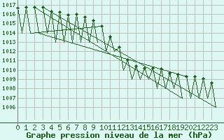 Courbe de la pression atmosphrique pour Huesca (Esp)