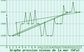 Courbe de la pression atmosphrique pour Antalya