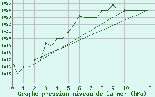 Courbe de la pression atmosphrique pour Barnaul