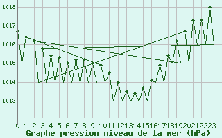 Courbe de la pression atmosphrique pour Genve (Sw)