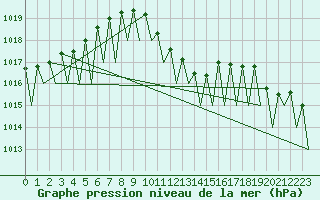 Courbe de la pression atmosphrique pour Lugano (Sw)