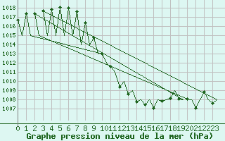 Courbe de la pression atmosphrique pour Innsbruck-Flughafen