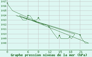 Courbe de la pression atmosphrique pour Annaba