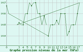 Courbe de la pression atmosphrique pour Paros Community Airport