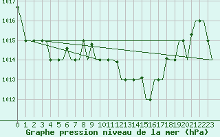 Courbe de la pression atmosphrique pour Ronchi Dei Legionari