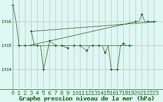 Courbe de la pression atmosphrique pour Kozani Airport