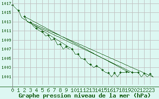 Courbe de la pression atmosphrique pour Oostende (Be)