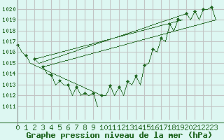 Courbe de la pression atmosphrique pour Groningen Airport Eelde