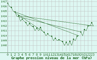 Courbe de la pression atmosphrique pour Groningen Airport Eelde