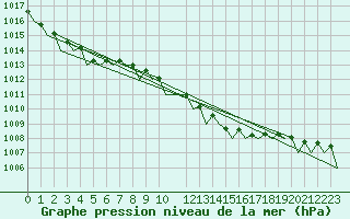 Courbe de la pression atmosphrique pour Beauvechain (Be)