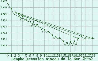 Courbe de la pression atmosphrique pour Schaffen (Be)