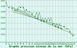 Courbe de la pression atmosphrique pour Laupheim