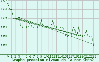 Courbe de la pression atmosphrique pour Gnes (It)