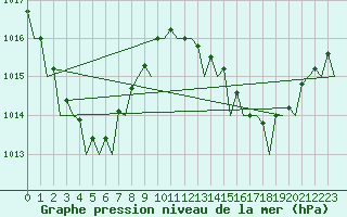 Courbe de la pression atmosphrique pour Cairns Airport