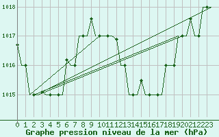 Courbe de la pression atmosphrique pour Dar-El-Beida