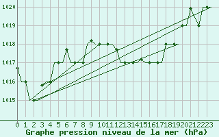 Courbe de la pression atmosphrique pour Ronchi Dei Legionari