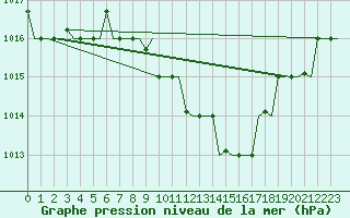 Courbe de la pression atmosphrique pour Zagreb / Pleso
