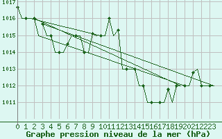 Courbe de la pression atmosphrique pour Andravida Airport