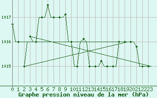 Courbe de la pression atmosphrique pour Kalamata Airport