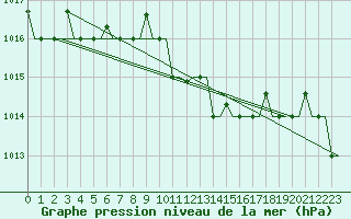 Courbe de la pression atmosphrique pour Souda Airport