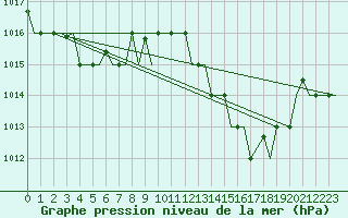 Courbe de la pression atmosphrique pour Tanger Aerodrome
