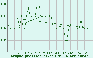 Courbe de la pression atmosphrique pour Roma Fiumicino