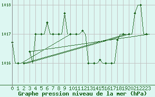 Courbe de la pression atmosphrique pour Kalamata Airport
