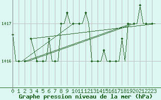 Courbe de la pression atmosphrique pour Alghero