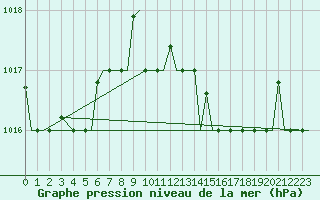 Courbe de la pression atmosphrique pour Milan (It)