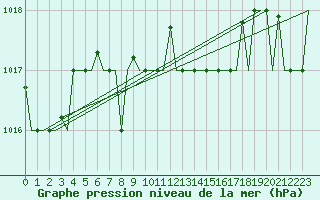 Courbe de la pression atmosphrique pour Cagliari / Elmas