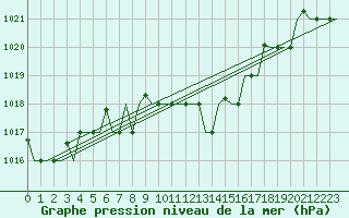 Courbe de la pression atmosphrique pour Zadar / Zemunik