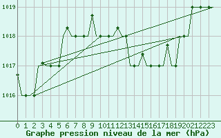 Courbe de la pression atmosphrique pour Milano / Malpensa