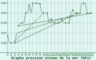 Courbe de la pression atmosphrique pour Adana / Sakirpasa