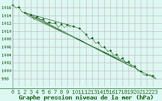 Courbe de la pression atmosphrique pour Schaffen (Be)