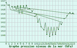 Courbe de la pression atmosphrique pour Granada / Aeropuerto