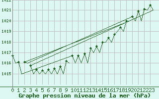 Courbe de la pression atmosphrique pour Platform P11-b Sea