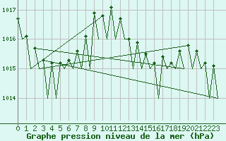 Courbe de la pression atmosphrique pour Asturias / Aviles