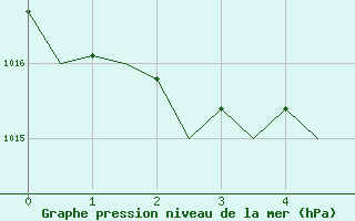 Courbe de la pression atmosphrique pour Ibiza (Esp)