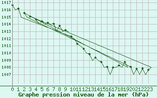 Courbe de la pression atmosphrique pour Falconara