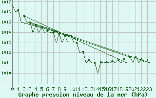 Courbe de la pression atmosphrique pour Ibiza (Esp)