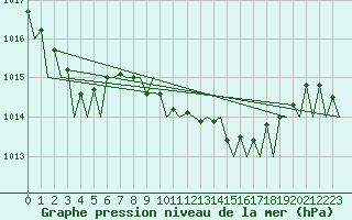 Courbe de la pression atmosphrique pour Asturias / Aviles