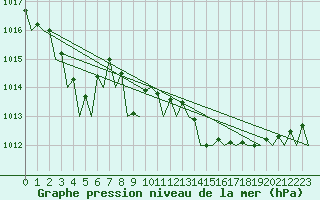 Courbe de la pression atmosphrique pour La Coruna / Alvedro
