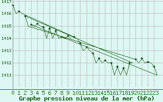 Courbe de la pression atmosphrique pour Esbjerg
