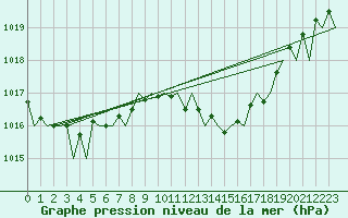 Courbe de la pression atmosphrique pour Genve (Sw)