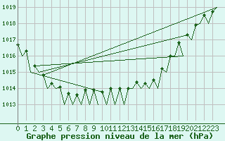 Courbe de la pression atmosphrique pour Platform P11-b Sea