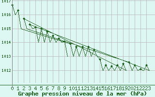 Courbe de la pression atmosphrique pour Platform F3-fb-1 Sea