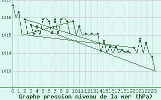 Courbe de la pression atmosphrique pour Santander / Parayas