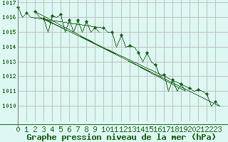 Courbe de la pression atmosphrique pour Platforme D15-fa-1 Sea